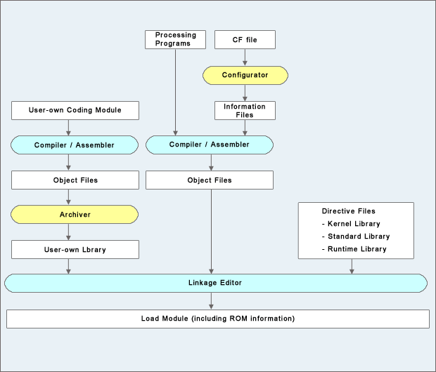 Processing Flow