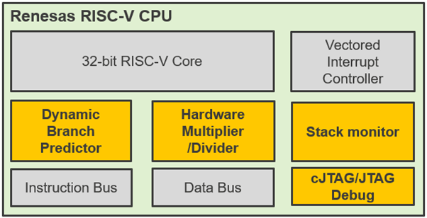 Renesas RISC-V CPU Block Diagram