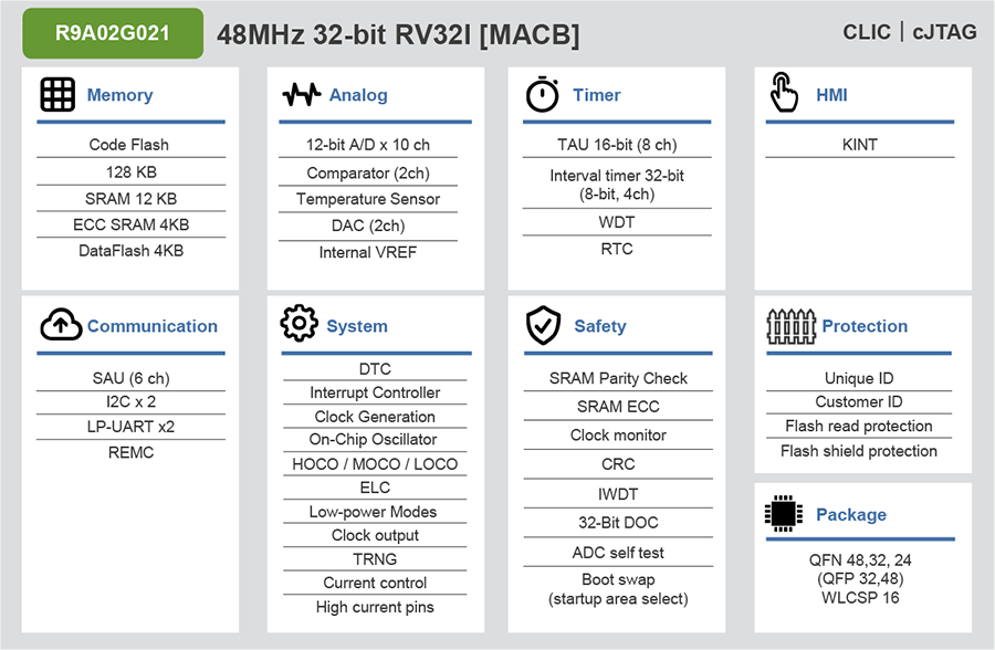 R9A02G021 RISC-V MCU block diagram