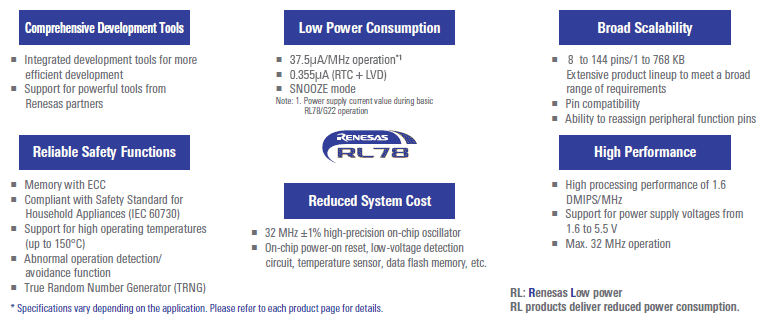 RL78 Features: Comprehensive Development Tools, Low Power Consumption, Broad Scalability, Reliable Safety Functions, Reduced System Cost, High Performance