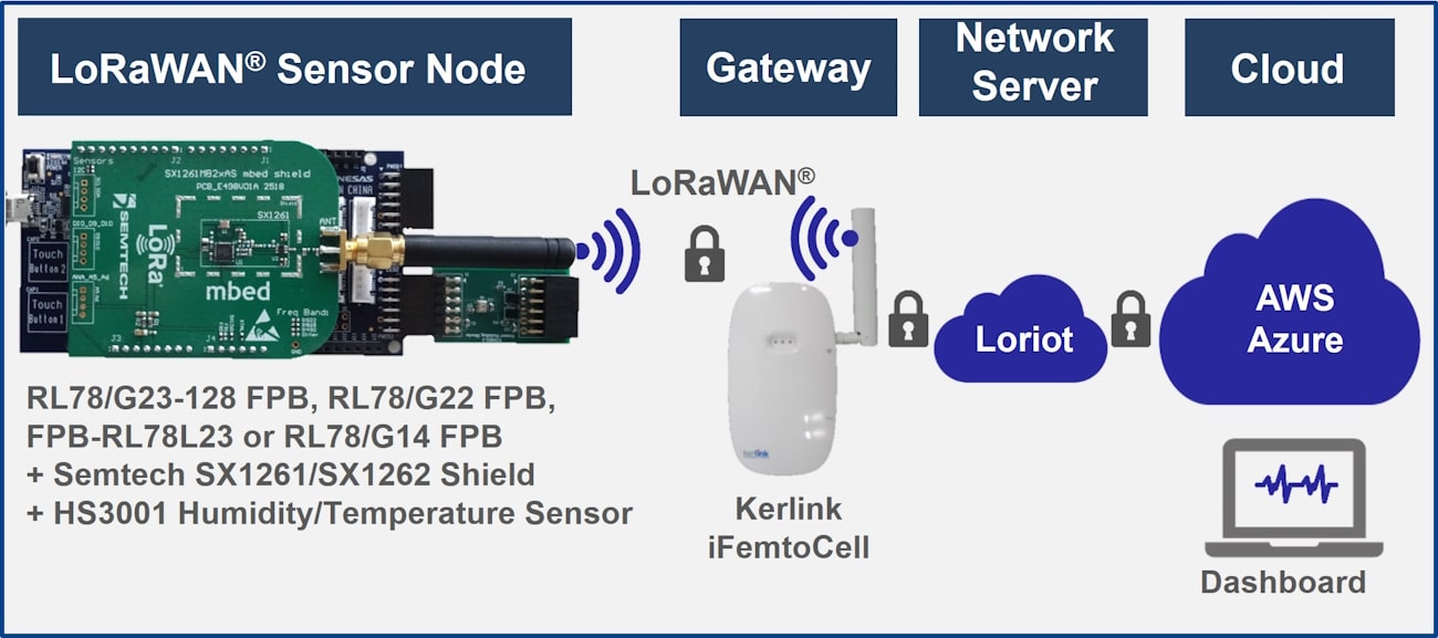 Visualize sensor data transmitted by the RL78 Sensor Node to the Cloud