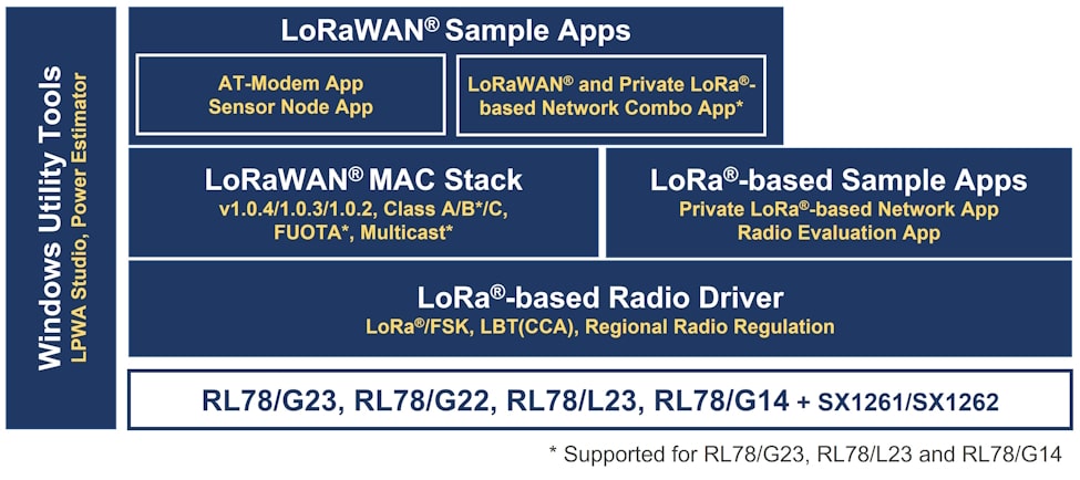 RL78 LoRa software