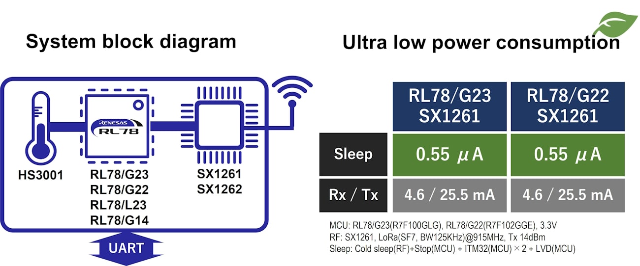 RL78 LoRa®-based Solutions System Block