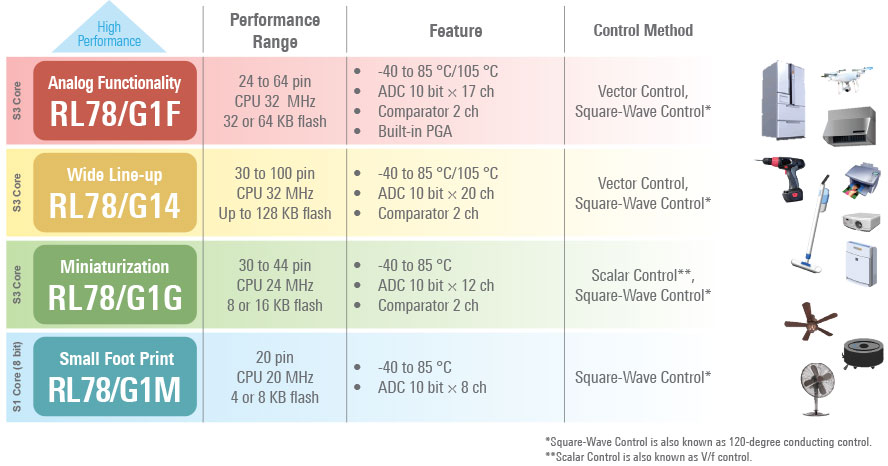 RL78 Motor Control MCU Lineup