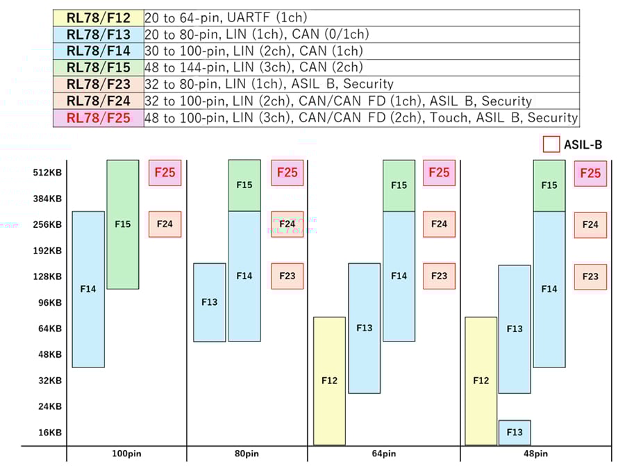 RL78/F25 Compared to Other RL78 MCUs