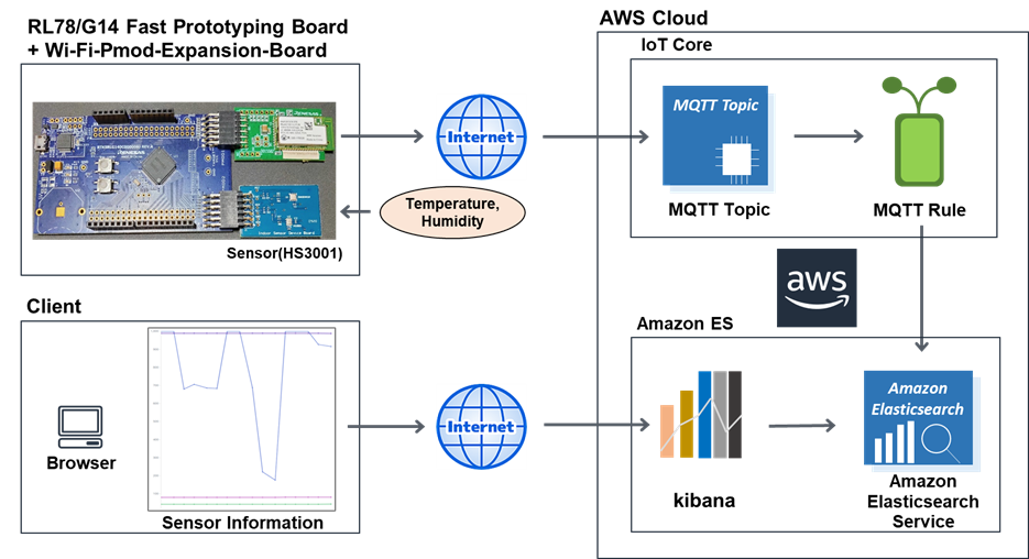 RL78G/14 FPB AWS Cloud