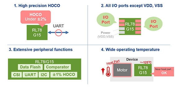 RL78/G15 Features: high precision HOCO, all I/O ports except VDD,VSS, extensive peripheral functions, wide operating temperature