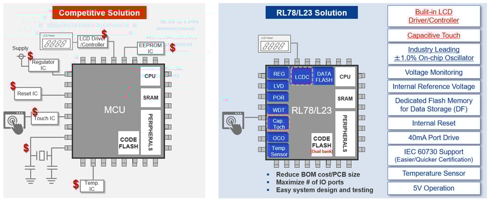 RL78/L23 BOM integration in comparison with a competitive solution