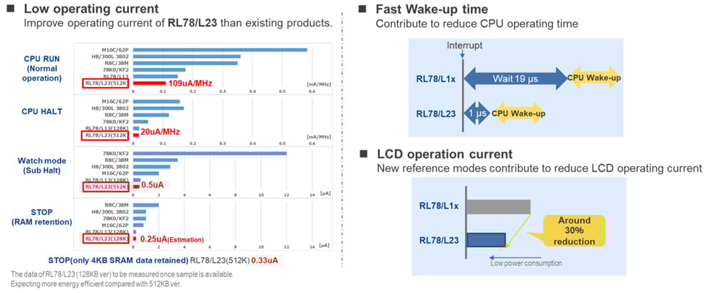 Operating current, wakeup-time, and LCD operating current of the RL78/L23 compared to existing LCD MCU products