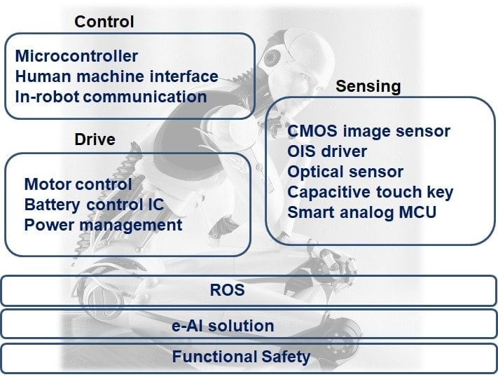 Robotics Applications and Solutions