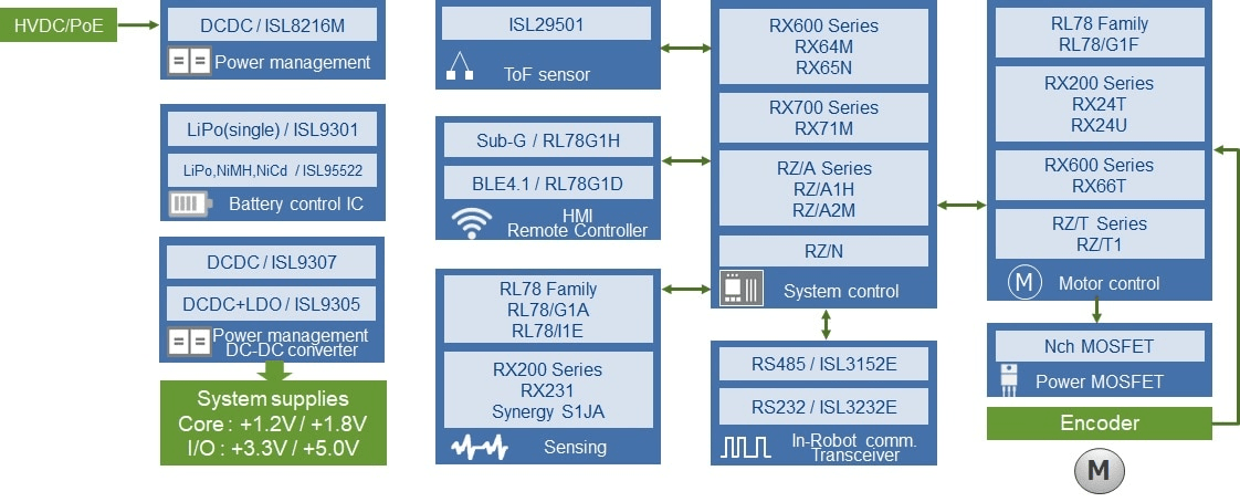 Featured Products for Robotics Solutions