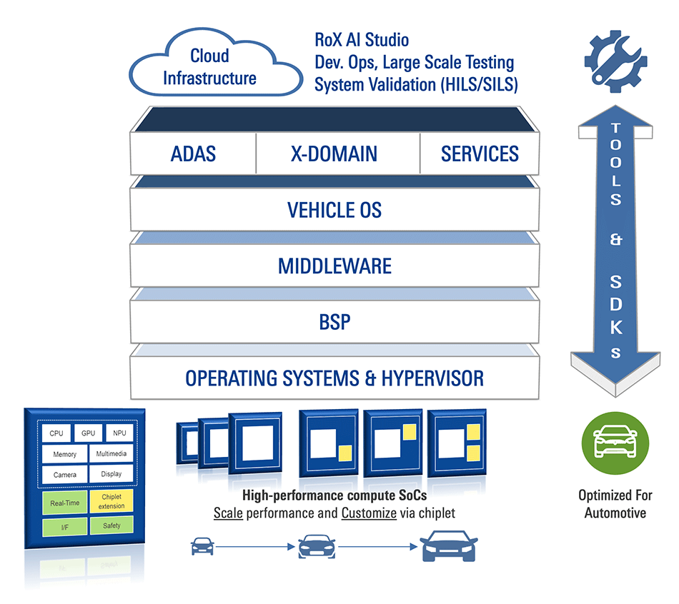 RoX AI Studio Architecture Diagram
