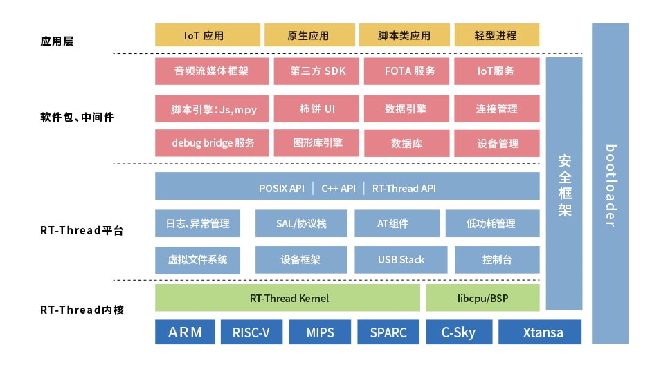 RTT架构图