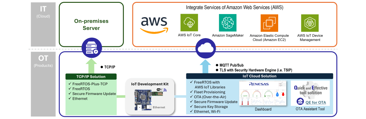 RX IoT Cloud Over-the-Air (OTA) Solution