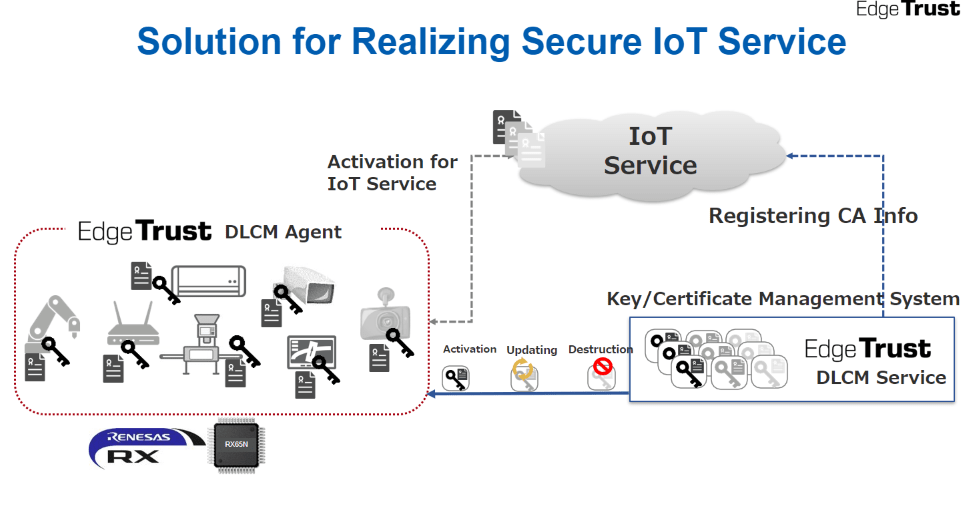 Edge Trust Solution for Realizing Secure IoT Service