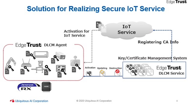 Edge Trust Solution for Realizing Secure IoT Service