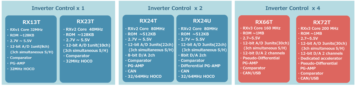 RX microcontrollers for inverter control