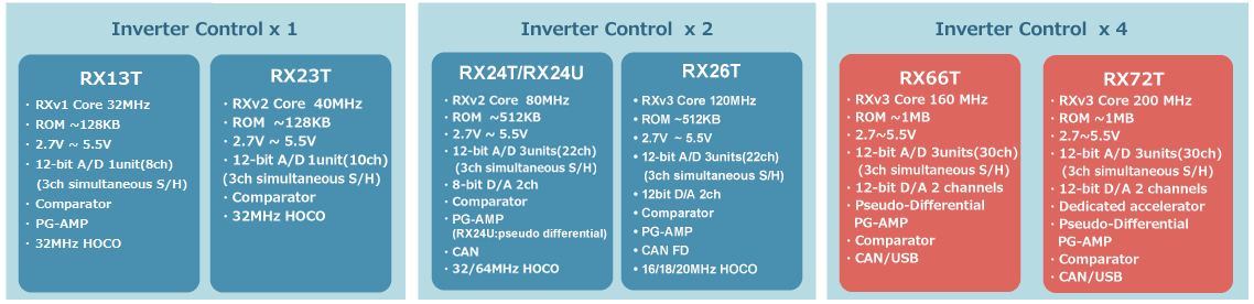 RX microcontrollers for inverter control