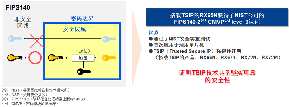 TSIP built-in RX65N Achieved FIPS140-2 CMVP Level 3 From NIST 