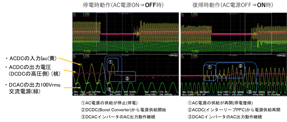 AC電源ON/OFF切替時のACDCの入力Iac、ACDCの出力電圧、DCACの出力100Vrms