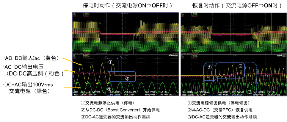 ACDC Current Iac, ACDC Output Voltage, and DCAC output 100Vrms when AC power turns on and off