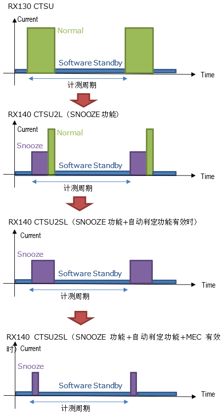 RX130 and RX140 CTSU