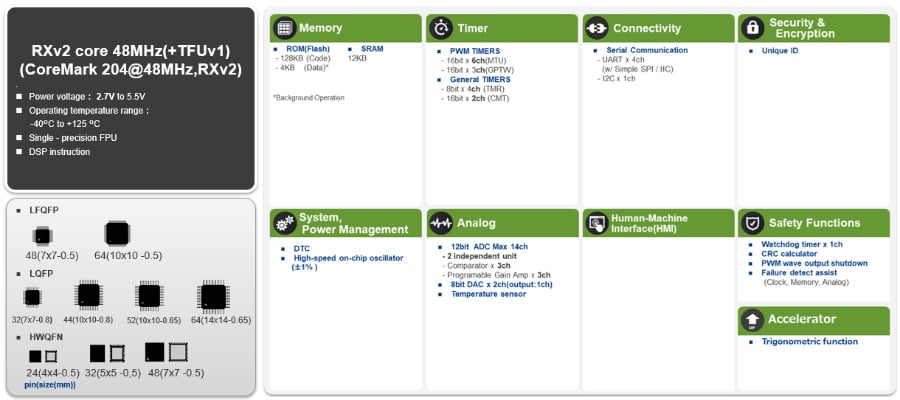 RX14T Block Diagram with Package and Core Details.