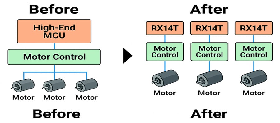 Graphic showing distributed motor control using the RX14T MCU.