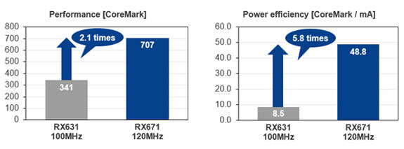 Specification Comparison Between RX631 and RX671