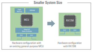 RX72M Smaller System Size