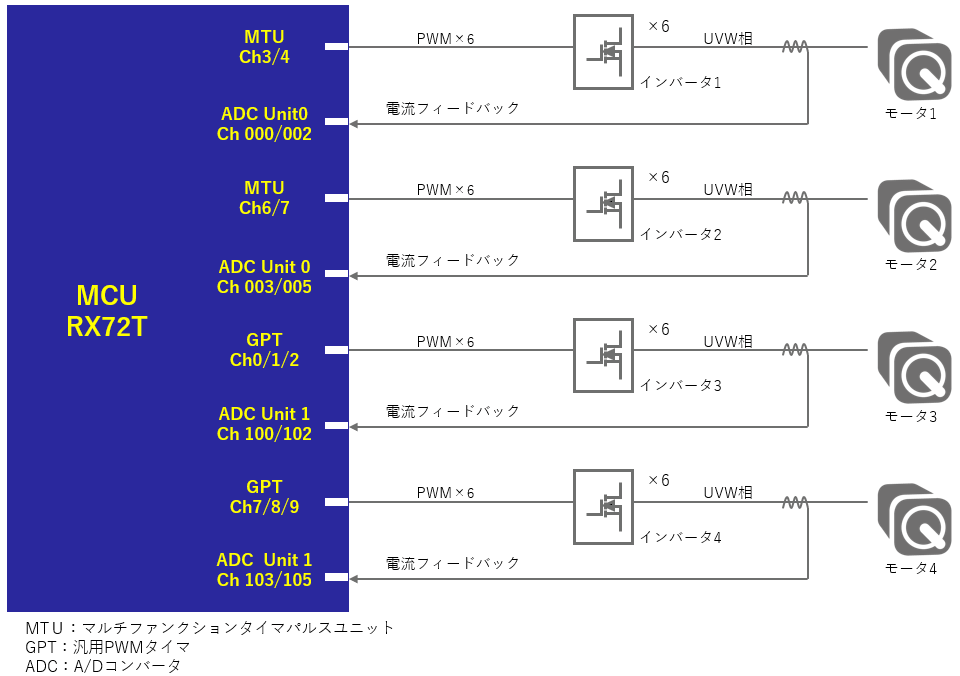 RX72Tを使用した4モータ制御の概略図