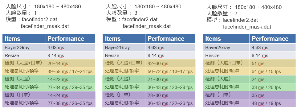 1280x720分辨率输入，分别针对画面中1张人脸，3张人脸和7张人脸进行检测