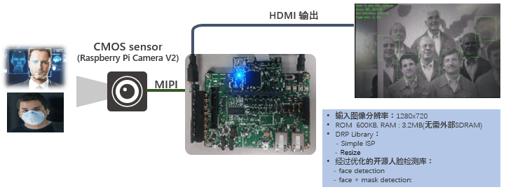 通过RZ/A2M的DRP对输入图像做Simple ISP处理，图像缩放处理