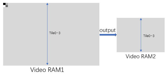 Read the grayscale image from Video RAM1, reduce the width and height to the original ½, and write the image to Video RAM2 for the next face detection