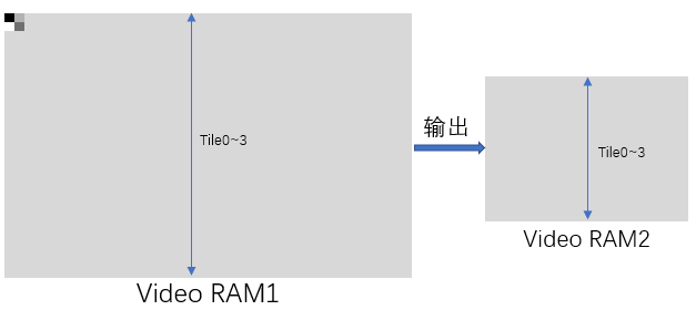 将灰阶图像从Video RAM1读入，宽和高均缩小为原来的½，并将图像写入到Video RAM2，用于下一步的人脸检测