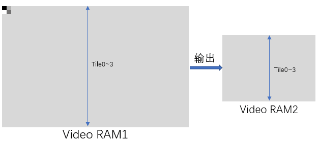 将灰阶图像从Video RAM1读入,宽和高均缩小为原来的½,并将图像写入到Video RAM2,用于下一步的人脸检测