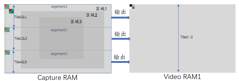 把它载入到3组DRP 的tile中