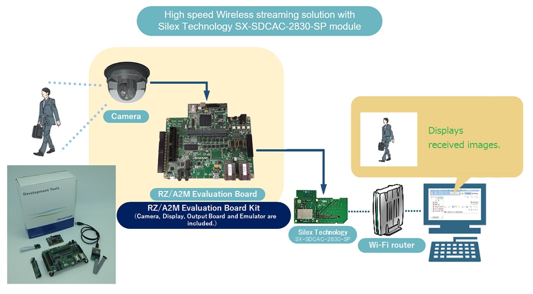 RZ/A2M SDIO Wi-Fi Package Overview