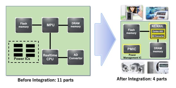 RZ/A3UL System Block Diagram and Ratio of Installed Component Count Example