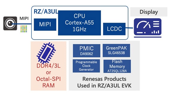 RZ/A3UL System Configuration Example