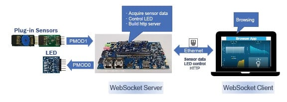 IoT Edge Demo with Multiple Sensors and LED Demo