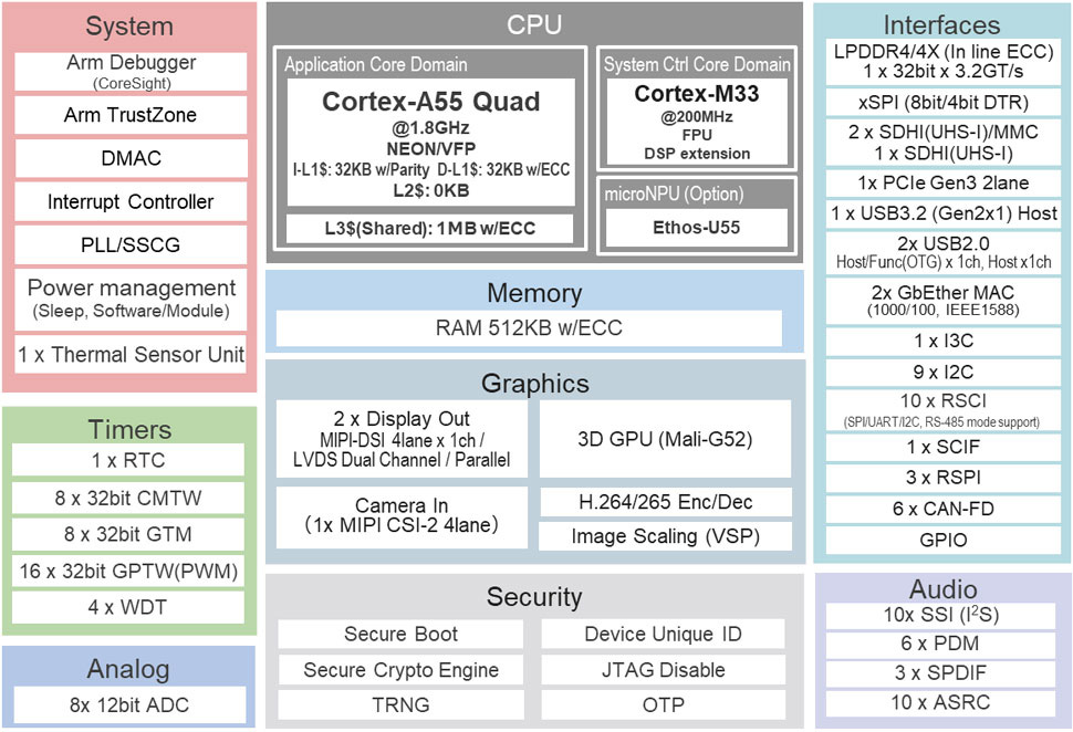 RZ/G3E Microprocessor Block Diagram