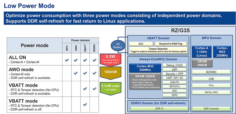 RZ/G3S MPU Power Mode Overview