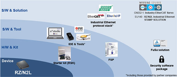 The RZ/N2L Ideal Solution for Developing Industrial Ethernet-enabled Products