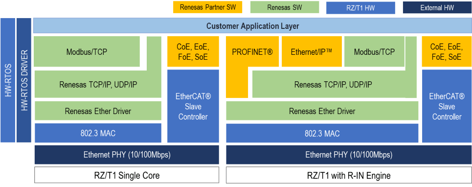 RZ/T1ソフトウェア構成