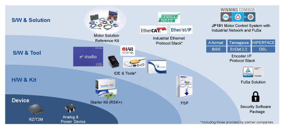 RZ/T2M Solution for Servo Motor System Development