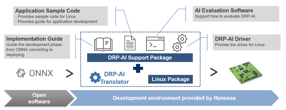 Overview of DRP-AI Support Package