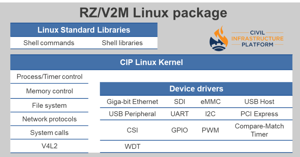 Overview of RZ/V2M Linux Package