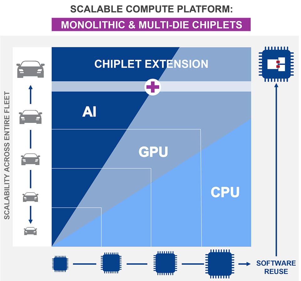 Scalable Compute Platform for Every ADAS Segment Chart showing the scalable compute platform for every ADAS segment.