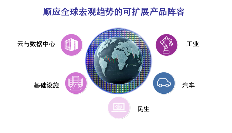 Scalable Portfolio for Global Megatrends (Chinese) Chinese translated version of the graphic showing Renesas' scalable market portfolio for global megatrends.